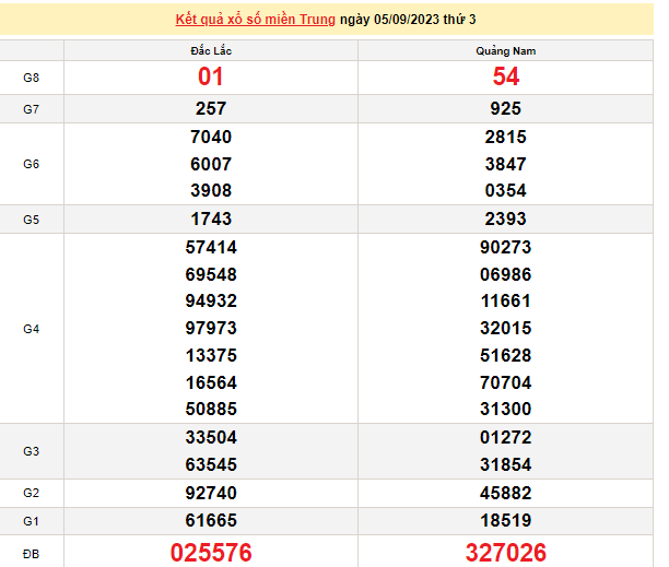 Ket qua xo so mien Trung hom nay 08/9/2023 - XSMT 08/9-Hinh-3
