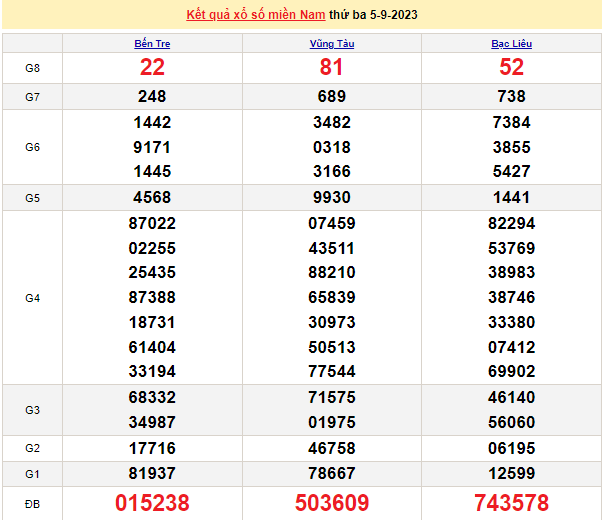 Ket qua xo so mien Nam hom nay 08/9/2023 - XSMN 08/9-Hinh-3