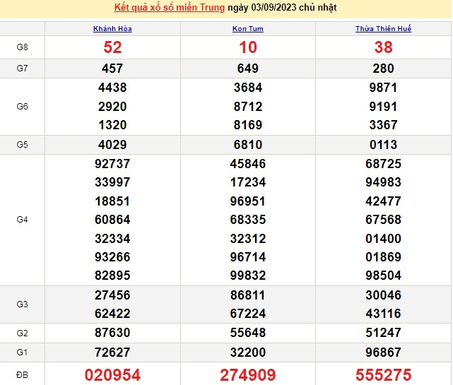 Ket qua xo so mien Trung hom nay 05/9/2023 - XSMT 05/9-Hinh-2