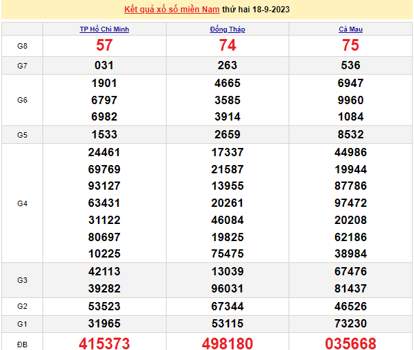 Ket qua xo so mien Nam hom nay 20/9/2023 - XSMN 20/9-Hinh-2