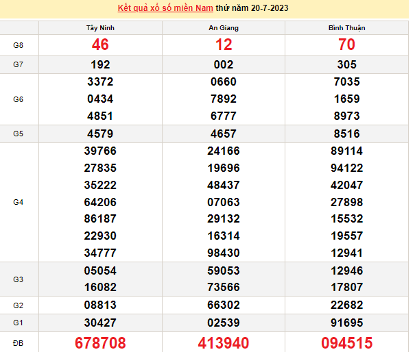 Ket qua xo so mien Nam hom nay 21/7/2023 - XSMN 21/7