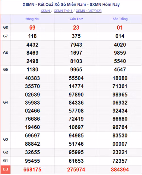 Ket qua xo so mien Nam hom nay 13/7/2023 - XSMN 13/7