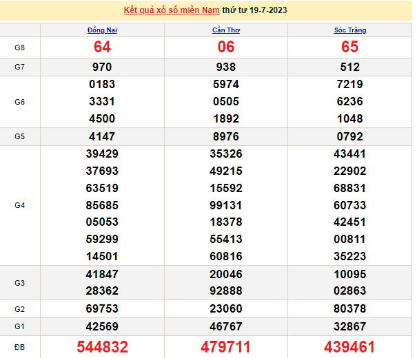 Ket qua xo so mien Nam hom nay 20/7/2023 - XSMN 20/7