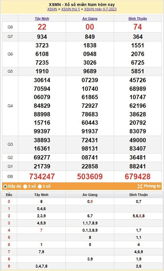 Kết quả xổ số miền Nam hôm nay 9/7/2023 - XSMN 9/7 - Hình 3 Ket qua xo so mien Nam hom nay 9/7/2023 - XSMN 9/7-Hinh-3