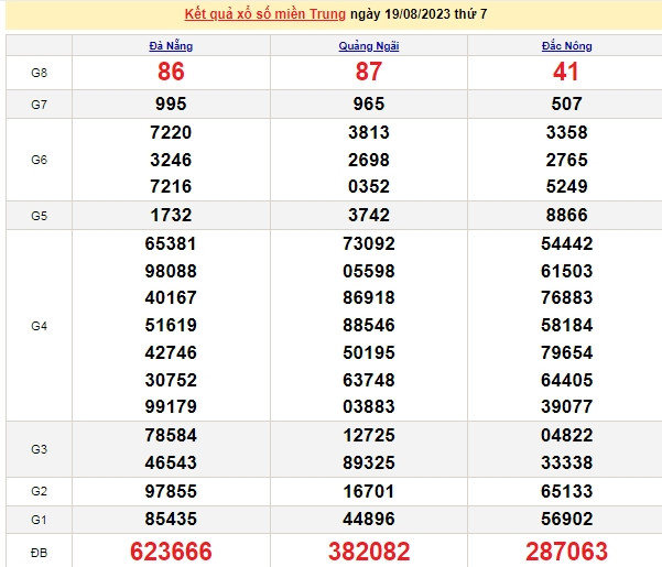 Ket qua xo so mien Trung hom nay 21/8/2023 - XSMT 21/8-Hinh-2