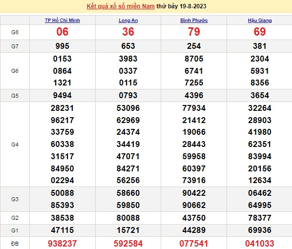 Ket qua xo so mien Nam hom nay 21/8/2023 - XSMN 21//8-Hinh-2