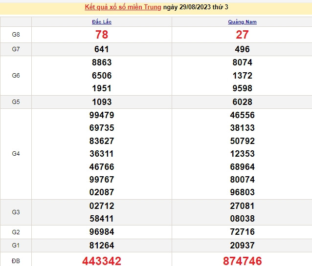 Ket qua xo so mien Trung hom nay 02/9/2023 - XSMT 02/9-Hinh-4