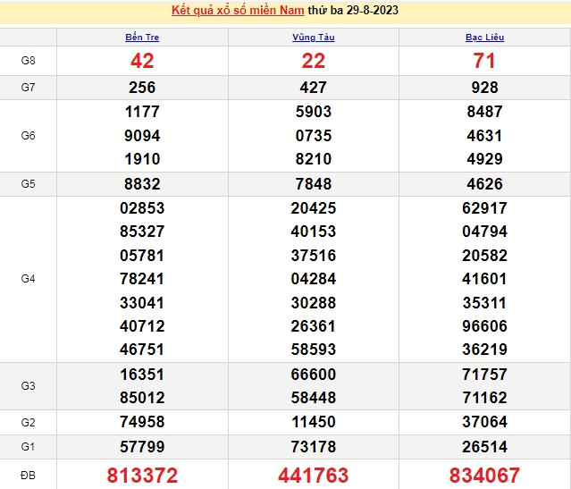 Ket qua xo so mien Nam hom nay 31/8/2023 - XSMN 31/8-Hinh-2