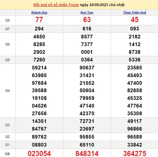 Ket qua xo so mien Trung hom nay 28/9/2023 - XSMT 28/9-Hinh-4