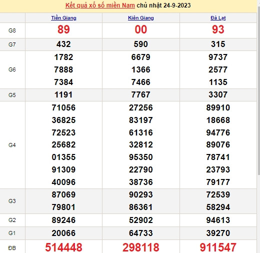 Ket qua xo so mien Nam hom nay 28/9/2023 - XSMN 28/9-Hinh-4