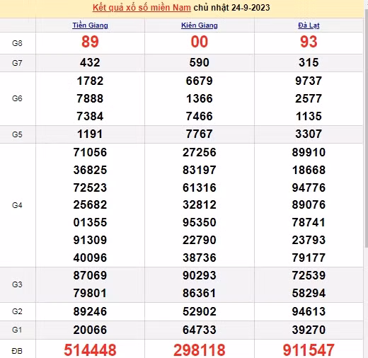 Ket qua xo so mien Nam hom nay 27/9/2023 - XSMN 27/9-Hinh-3