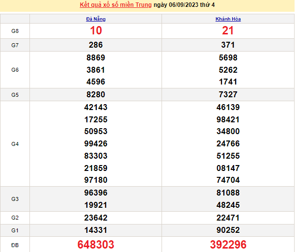 Ket qua xo so mien Trung hom nay 10/9/2023 - XSMT 10/9-Hinh-4