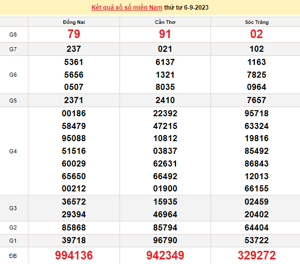 Ket qua xo so mien Nam hom nay 07/9/2023 - XSMN 07/9