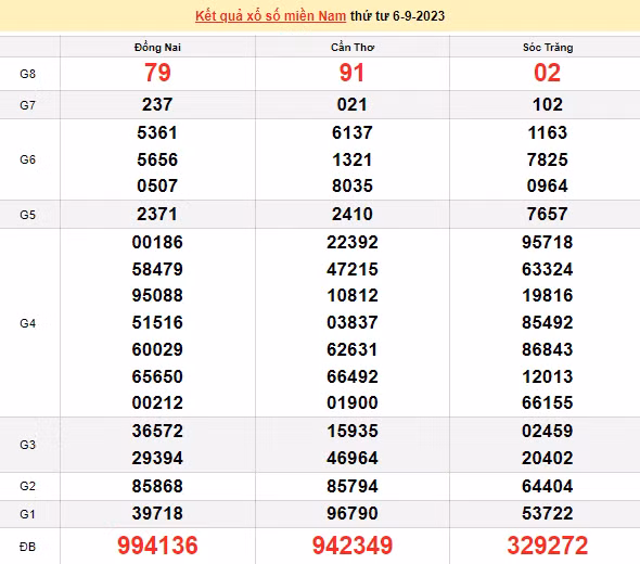 Ket qua xo so mien Nam hom nay 08/9/2023 - XSMN 08/9-Hinh-2