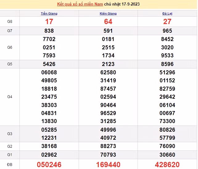 Ket qua xo so mien Nam hom nay 19/9/2023 - XSMN 19/9-Hinh-2