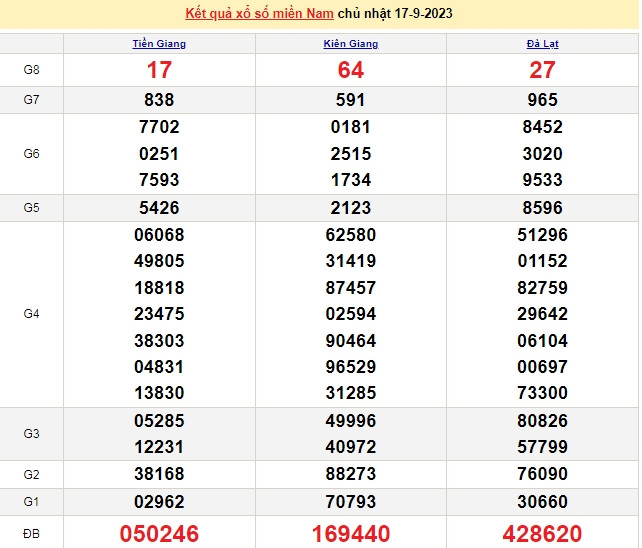 Ket qua xo so mien Nam hom nay 20/9/2023 - XSMN 20/9-Hinh-3