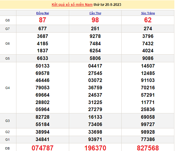 Ket qua xo so mien Nam hom nay 22/9/2023 - XSMN 22/9-Hinh-2