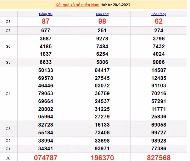 Ket qua xo so mien Nam hom nay 22/9/2023 - XSMN 22/9-Hinh-2