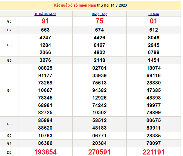 Ket qua xo so mien Nam hom nay 15/8/2023 - XSMN 15/8
