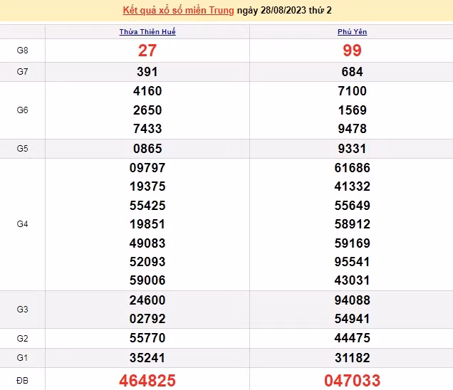 Ket qua xo so mien Trung hom nay 31/8/2023 - XSMT 31/8-Hinh-3