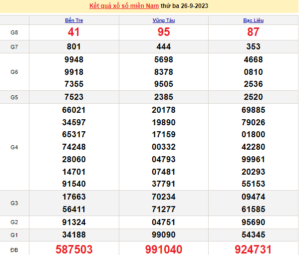 Ket qua xo so mien Nam hom nay 28/9/2023 - XSMN 28/9-Hinh-2