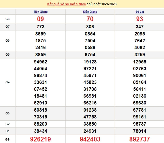 Ket qua xo so mien Nam hom nay 14/9/2023 - XSMN 14/9-Hinh-4