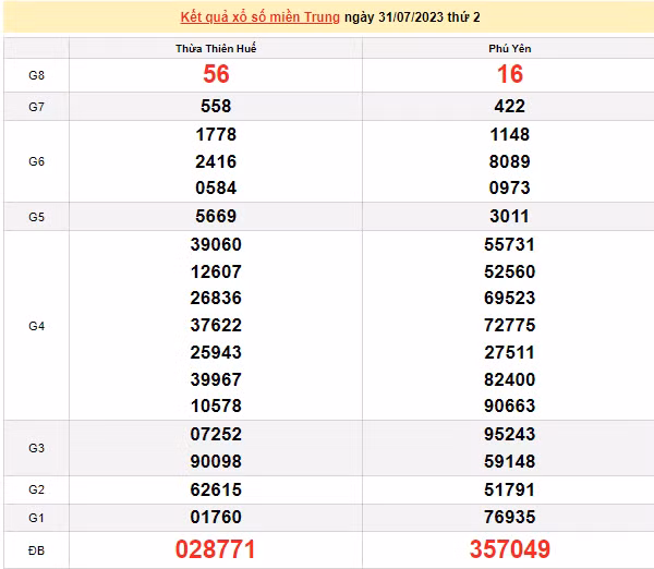 Ket qua xo so mien Trung hom nay 03/8/2023 - XSMT 03/8-Hinh-3