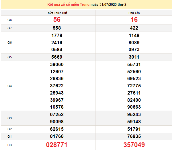 Ket qua xo so mien Trung hom nay 04/8/2023 - XSMT 04/8-Hinh-4