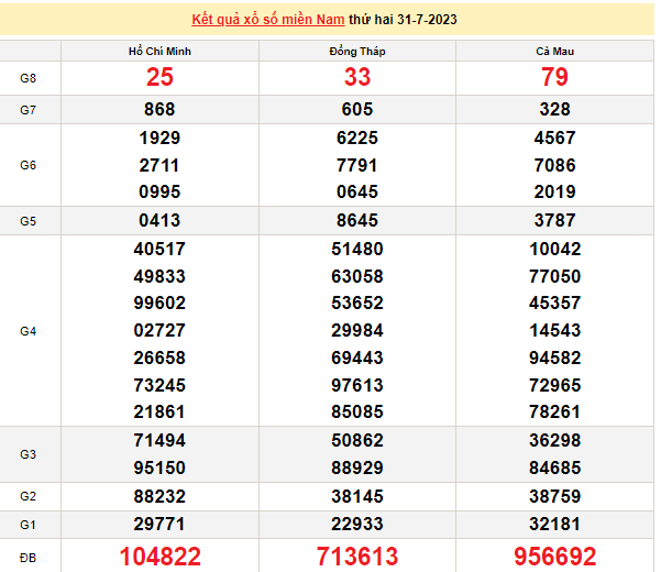 Ket qua xo so mien Nam hom nay 04/8/2023 - XSMN 04/8-Hinh-4