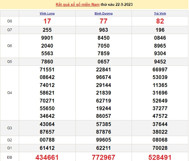 Ket qua xo so mien Nam hom nay 25/9/2023 - XSMN 25/9-Hinh-3