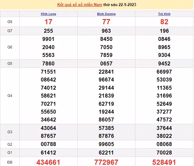 Ket qua xo so mien Nam hom nay 25/9/2023 - XSMN 25/9-Hinh-3