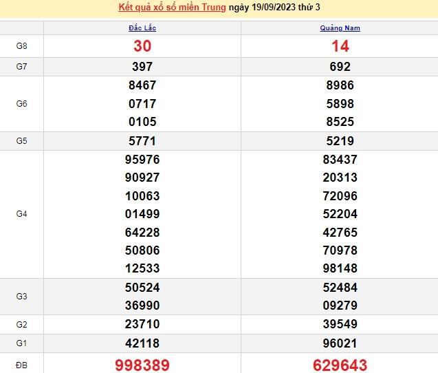 Ket qua xo so mien Trung hom nay 20/9/2023 - XSMT 20/9