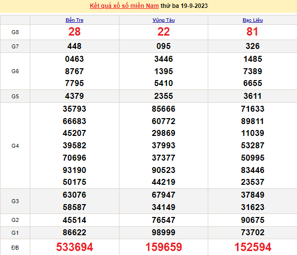 Ket qua xo so mien Nam hom nay 21/9/2023 - XSMN 21/9-Hinh-2