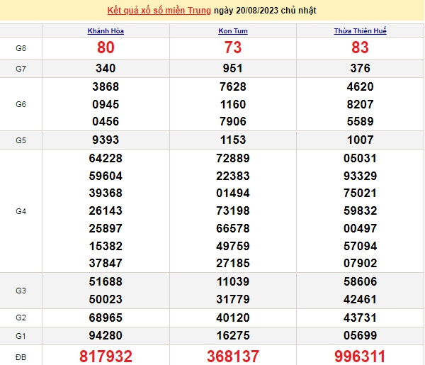 Ket qua xo so mien Trung hom nay 22/8/2023 - XSMT 22/8-Hinh-2