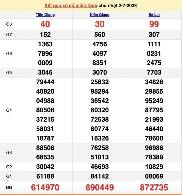 Ket qua xo so mien Nam hom nay 6/7/2023 - XSMN 6/7-Hinh-4