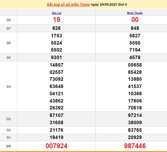 Ket qua xo so mien Trung hom nay 03/10/2023 - XSMT 03/10-Hinh-4