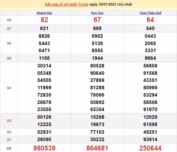 Ket qua xo so mien Trung hom nay 01/8/2023 - XSMT 01/8-Hinh-2