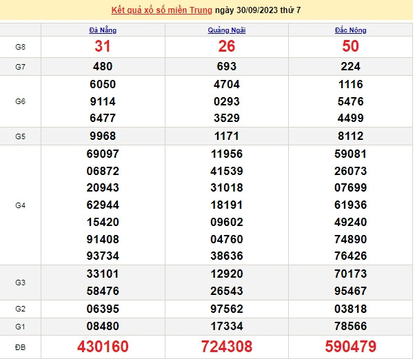 Ket qua xo so mien Trung hom nay 01/10/2023 - XSMT 01/10