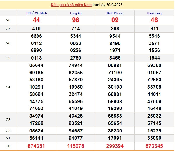 Ket qua xo so mien Nam hom nay 03/10/2023 - XSMN 03/10-Hinh-3
