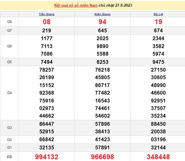 Ket qua xo so mien Nam hom nay 30/8/2023 - XSMN 30/8-Hinh-3