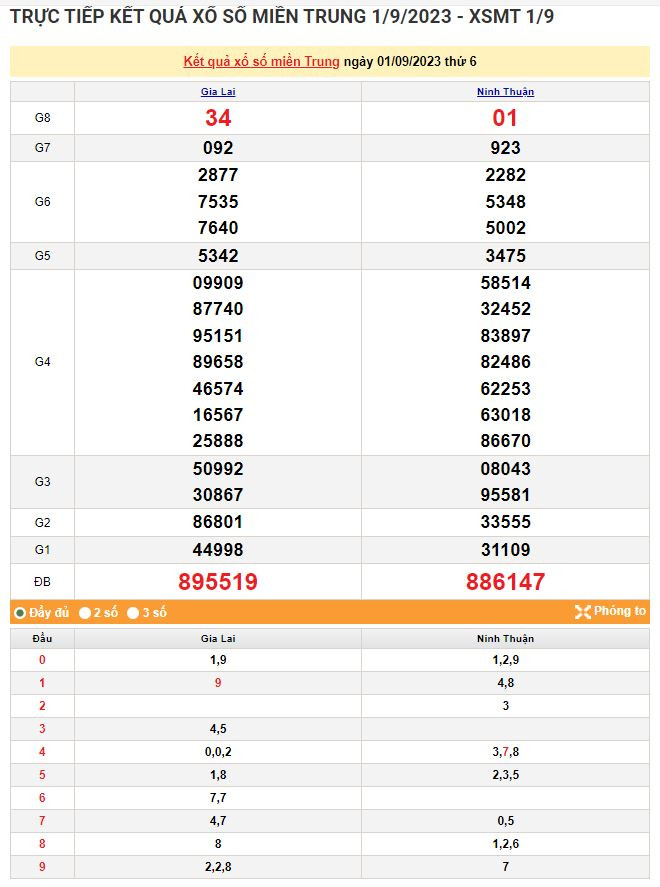 Ket qua xo so mien Trung hom nay 02/9/2023 - XSMT 02/9