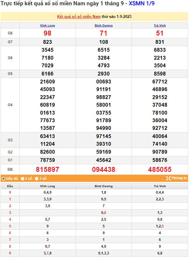 Ket qua xo so mien Nam hom nay 02/9/2023 - XSMN 02/9