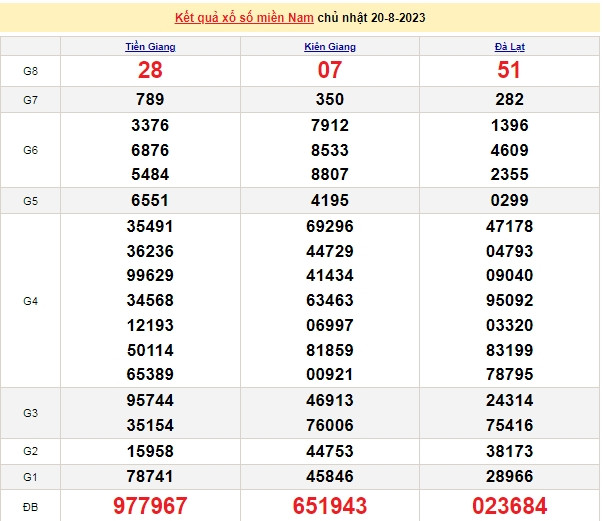 Ket qua xo so mien Nam hom nay 22/8/2023 - XSMN 22//8-Hinh-2