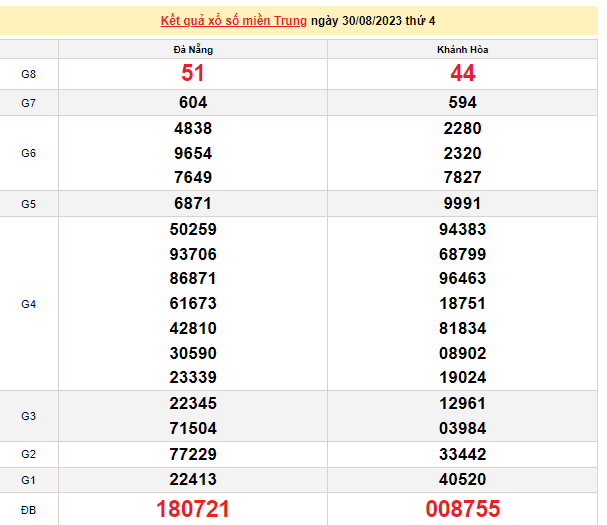 Ket qua xo so mien Trung hom nay 01/9/2023 - XSMT 01/9-Hinh-2