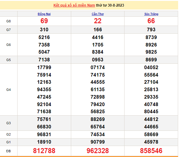 Ket qua xo so mien Nam hom nay 03/9/2023 - XSMN 03/9-Hinh-4