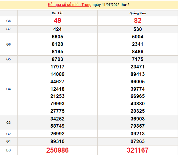 Ket qua xo so mien Trung hom nay 12/7/2023 - XSMT 12/7