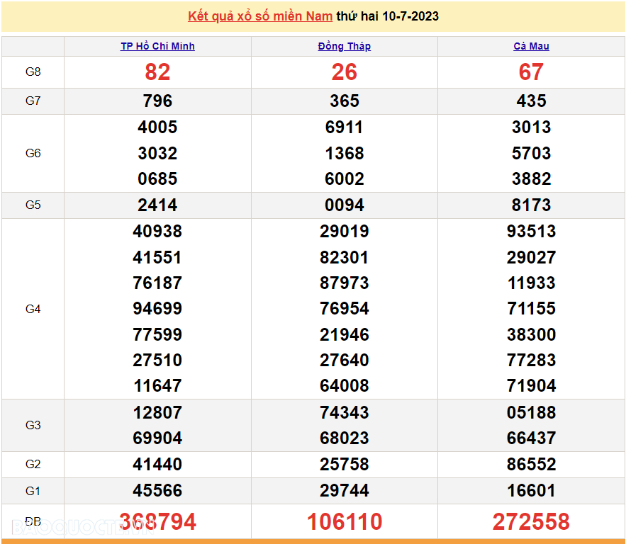 Ket qua xo so mien Nam hom nay 12/7/2023 - XSMN 12/7-Hinh-2