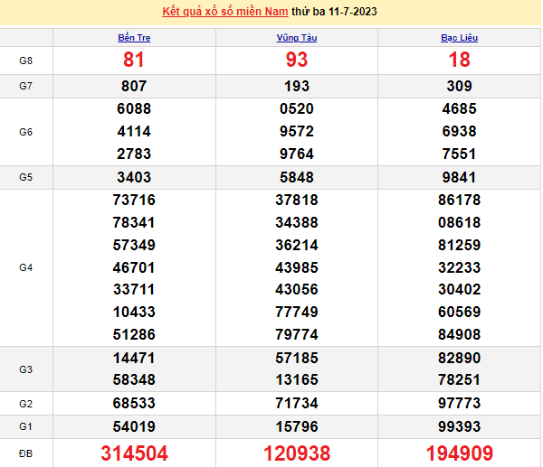 Ket qua xo so mien Nam hom nay 12/7/2023 - XSMN 12/7