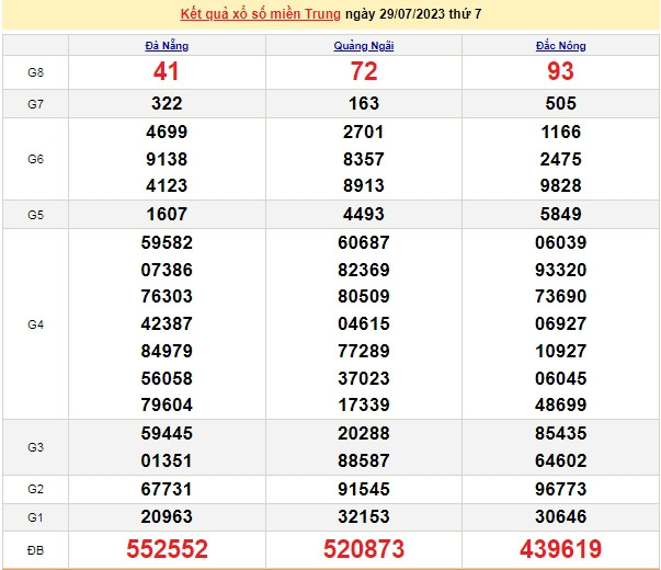 Ket qua xo so mien Trung hom nay 30/7/2023 - XSMT 30/7