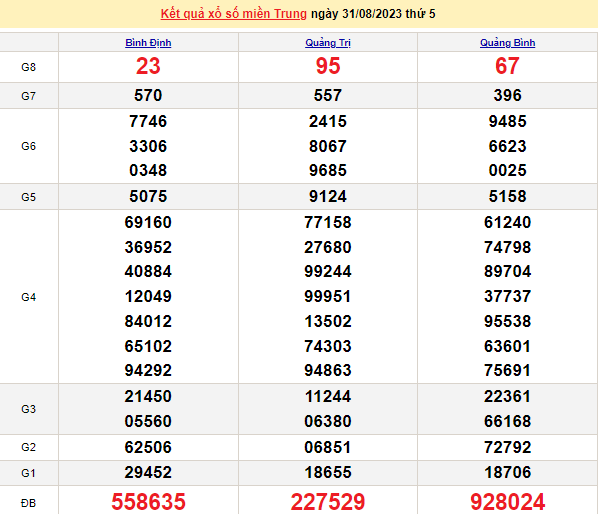 Ket qua xo so mien Trung hom nay 03/9/2023 - XSMT 03/9-Hinh-3